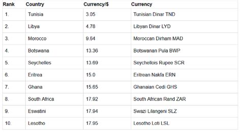 10 billion in rupees|Top 10 African countries with the strongest currencies in August .
